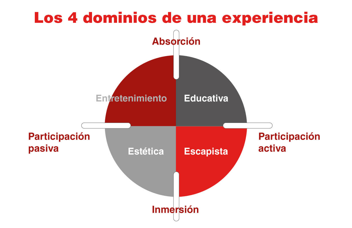 Economía de la experiencia para emprendedores