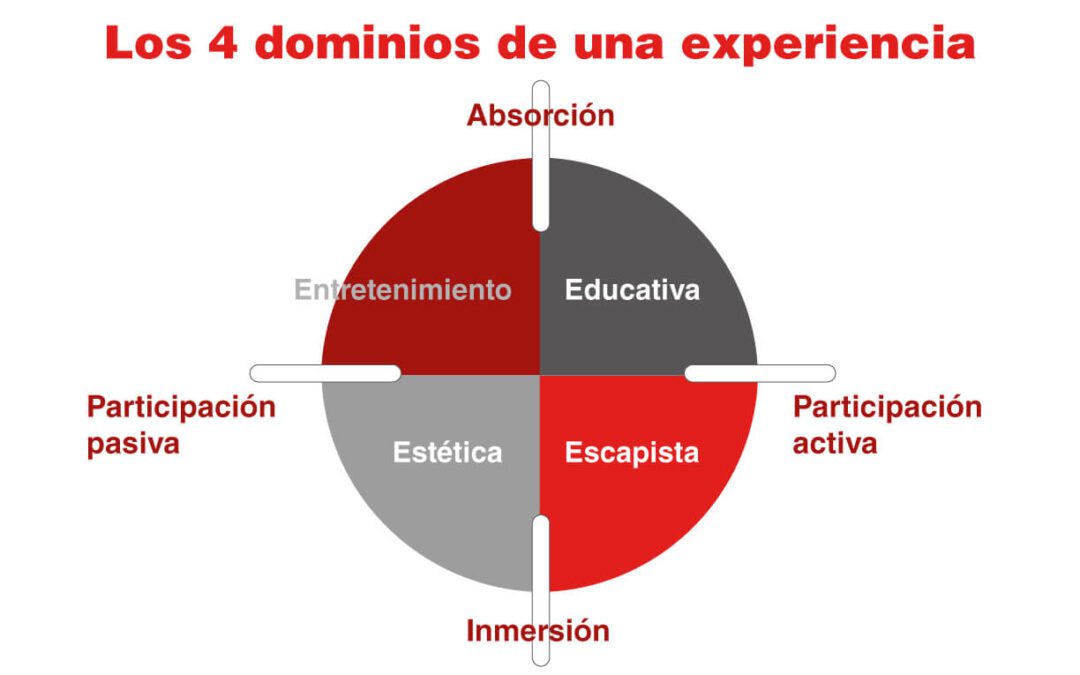 Economía de la experiencia para emprendedores